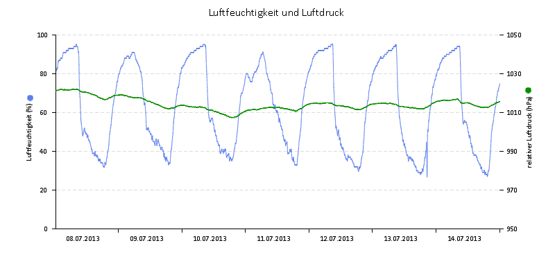 Luftfeuchte/Luftdruck