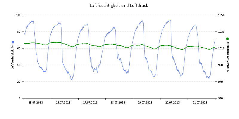 Luftfeuchte/Luftdruck