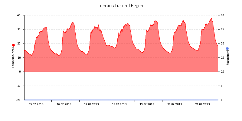 Temperatur/Regen