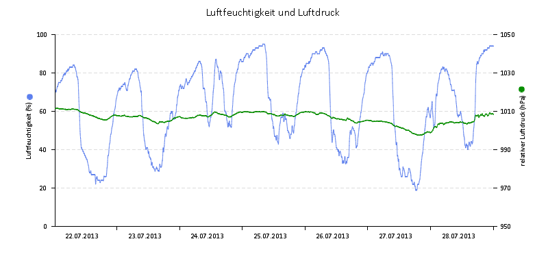 Luftfeuchte/Luftdruck