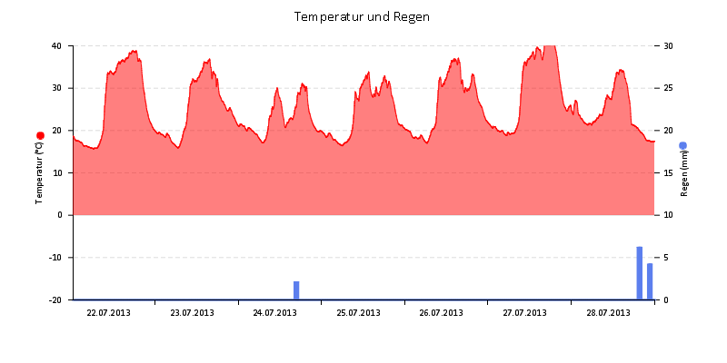 Temperatur/Regen