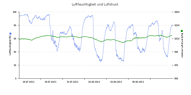 Luftfeuchte/Luftdruck