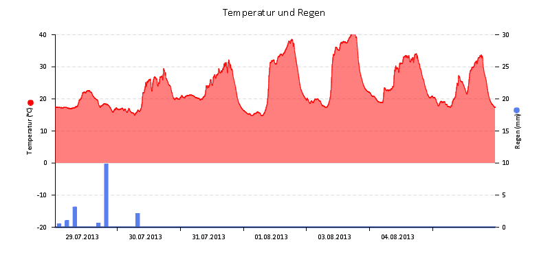 Temperatur/Regen