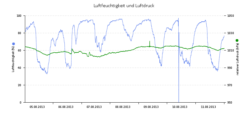 Luftfeuchte/Luftdruck