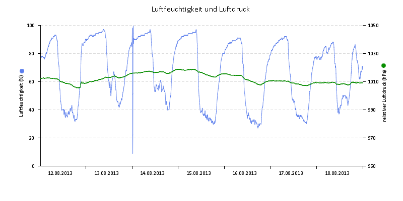 Luftfeuchte/Luftdruck