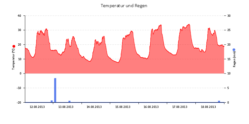 Temperatur/Regen