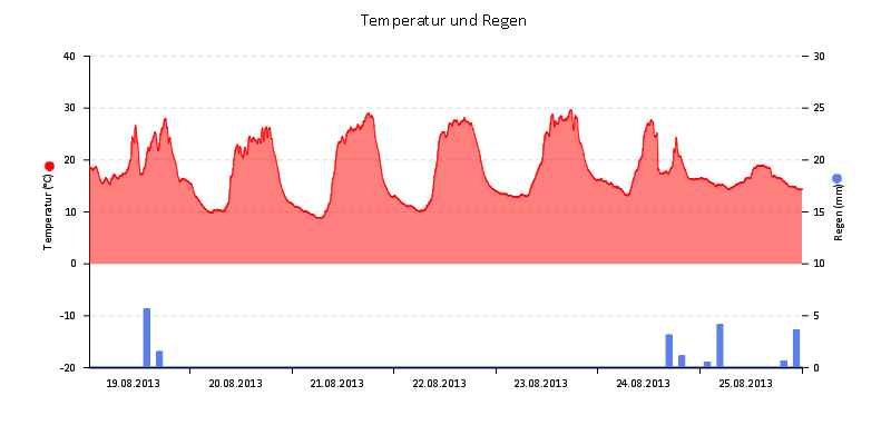 Temperatur/Regen