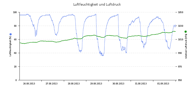 Luftfeuchte/Luftdruck