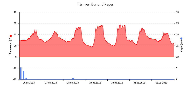 Temperatur/Regen
