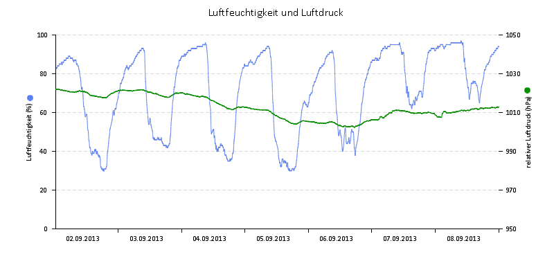 Luftfeuchte/Luftdruck
