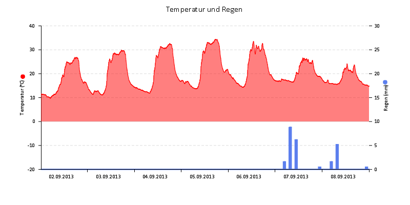 Temperatur/Regen