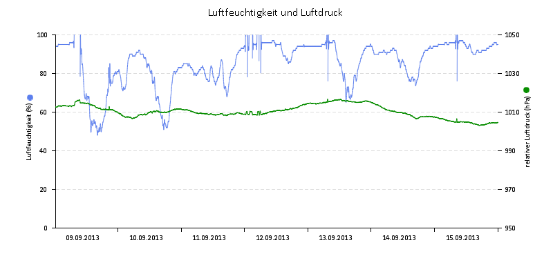 Luftfeuchte/Luftdruck