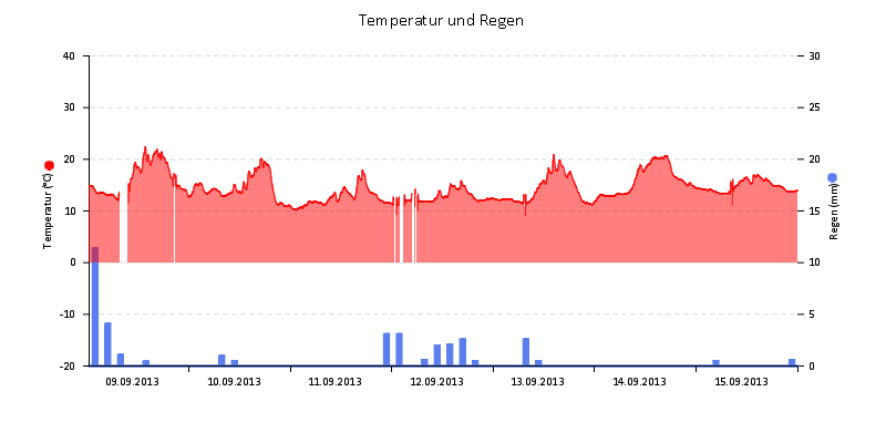 Temperatur/Regen