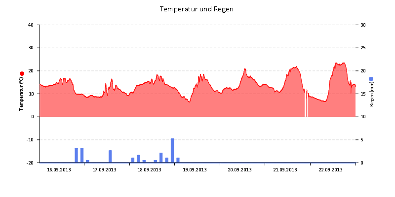 Temperatur/Regen