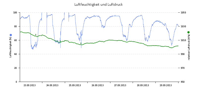 Luftfeuchte/Luftdruck