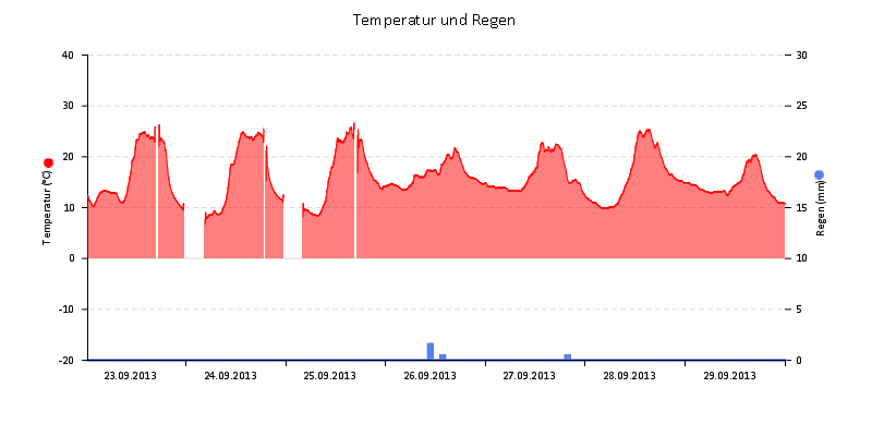 Temperatur/Regen