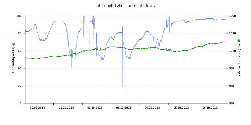 Luftfeuchte/Luftdruck
