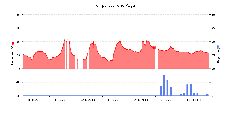 Temperatur/Regen