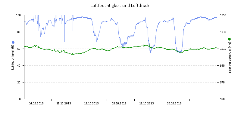 Luftfeuchte/Luftdruck