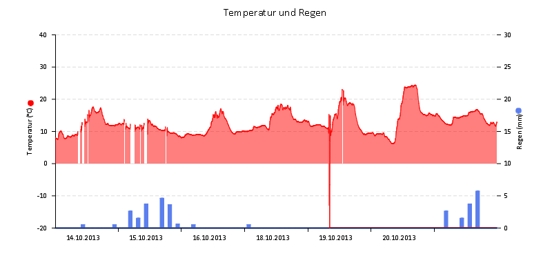 Temperatur/Regen