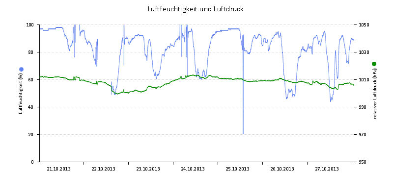 Luftfeuchte/Luftdruck