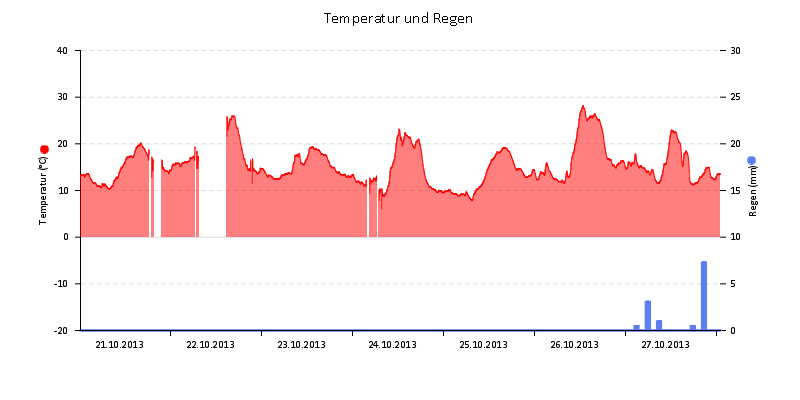 Temperatur/Regen