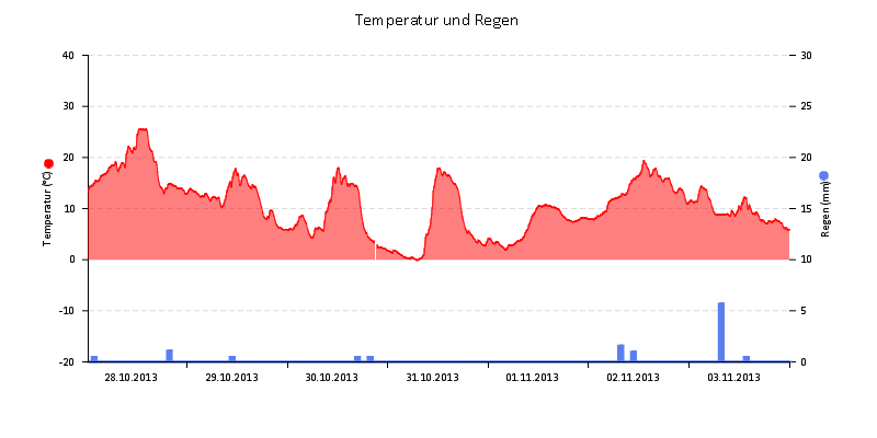 Temperatur/Regen