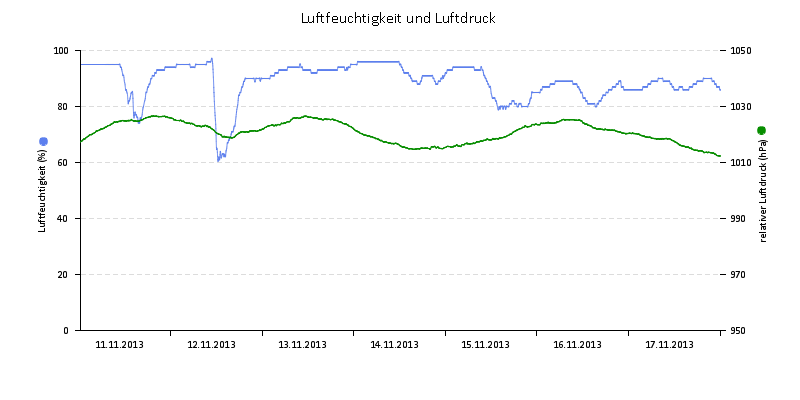 Luftfeuchte/Luftdruck