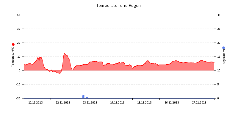 Temperatur/Regen