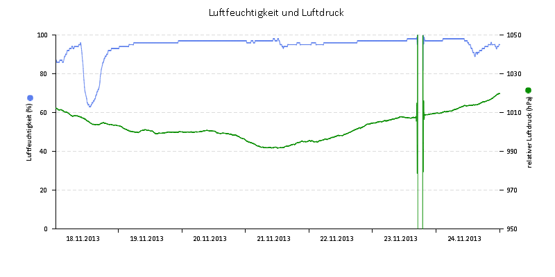 Luftfeuchte/Luftdruck