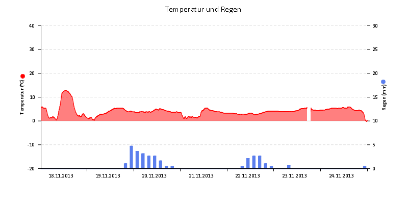 Temperatur/Regen