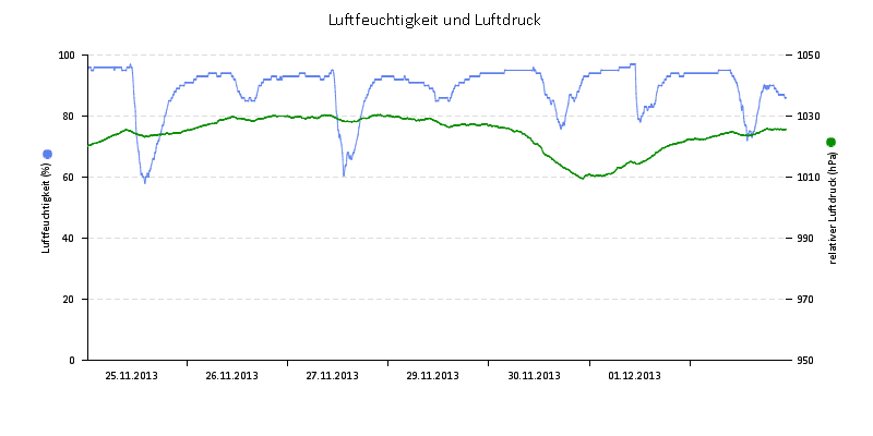 Luftfeuchte/Luftdruck