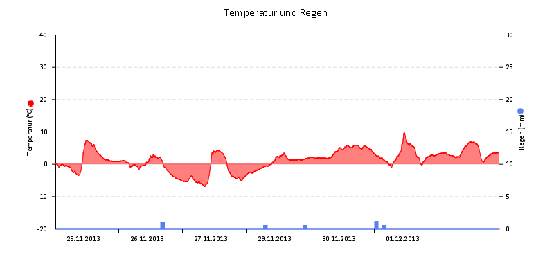 Temperatur/Regen