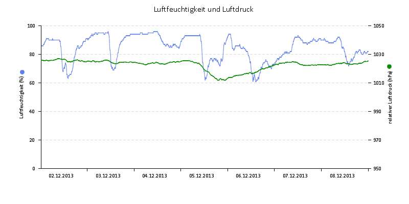 Luftfeuchte/Luftdruck