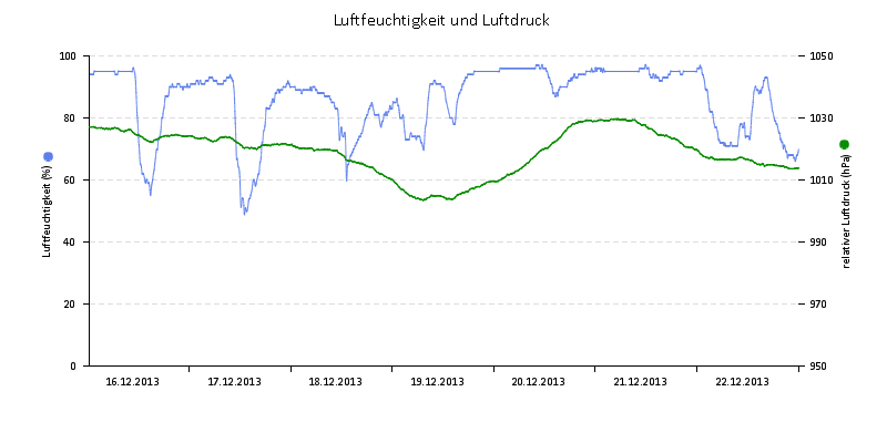 Luftfeuchte/Luftdruck