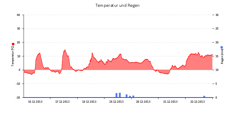 Temperatur/Regen