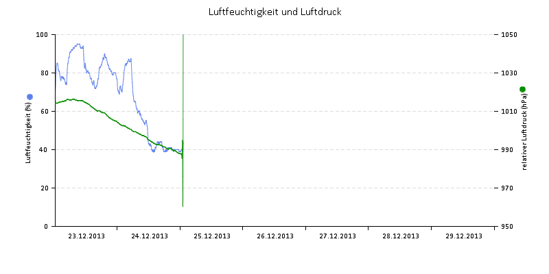 Luftfeuchte/Luftdruck