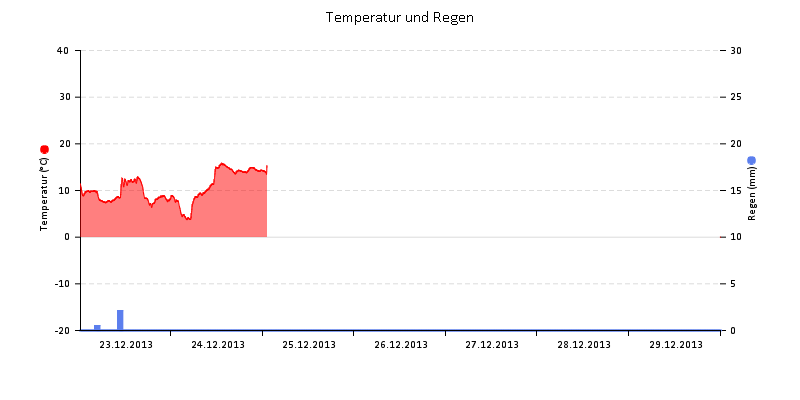 Temperatur/Regen