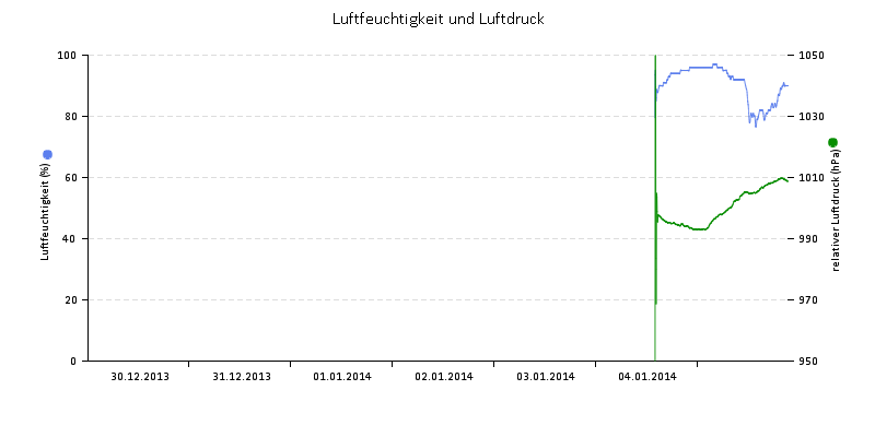 Luftfeuchte/Luftdruck