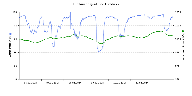 Luftfeuchte/Luftdruck