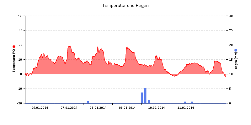 Temperatur/Regen