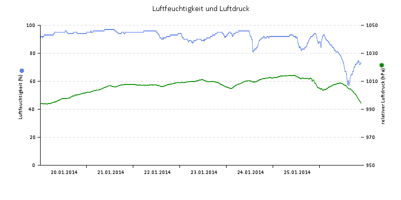 Luftfeuchte/Luftdruck