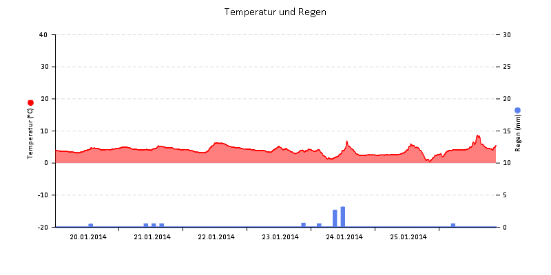Temperatur/Regen