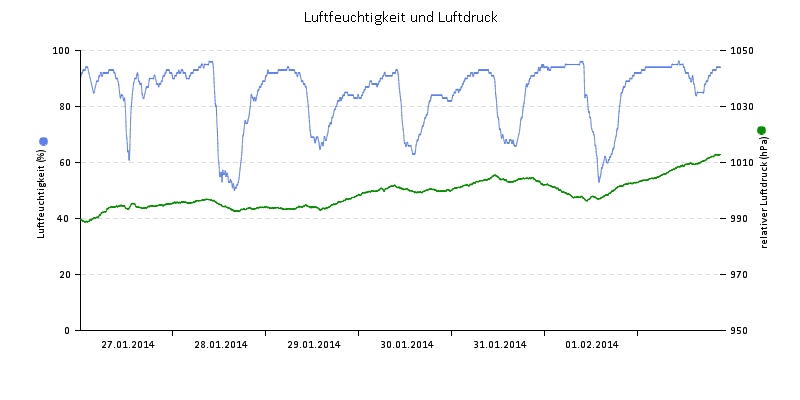 Luftfeuchte/Luftdruck