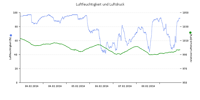 Luftfeuchte/Luftdruck