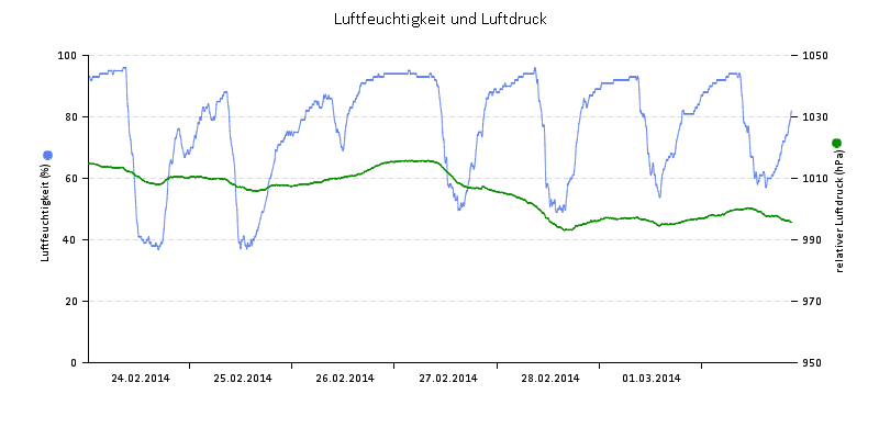 Luftfeuchte/Luftdruck