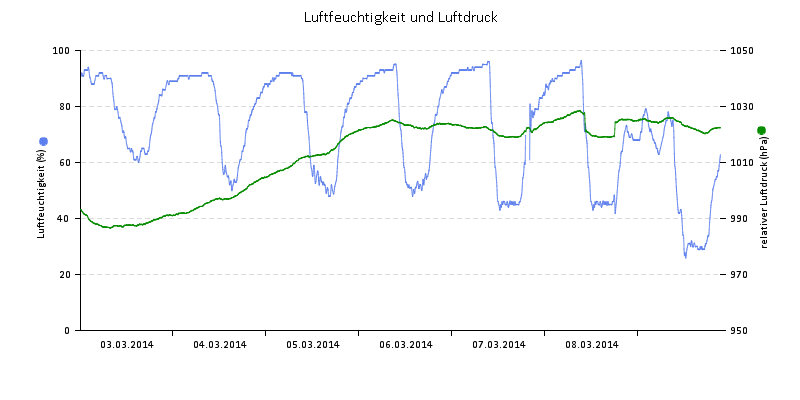 Luftfeuchte/Luftdruck