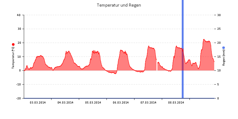 Temperatur/Regen