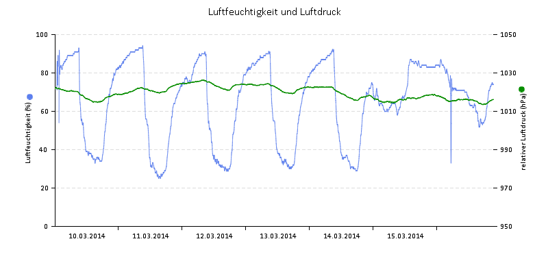 Luftfeuchte/Luftdruck