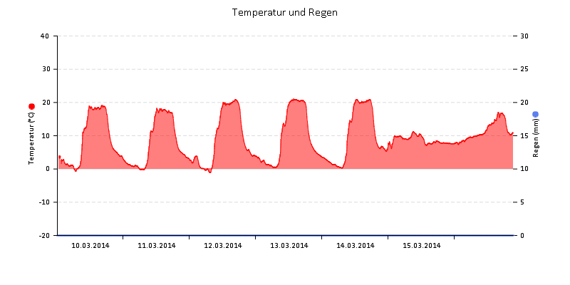 Temperatur/Regen
